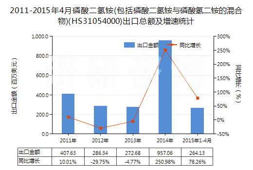 2011-2015年4月磷酸二氫銨(包括磷酸二氫銨與磷酸氫二銨的混合物)(HS31054000)出口總額及增速統(tǒng)計(jì)